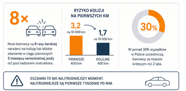 Pierwsze tygodnie za kierownicą
