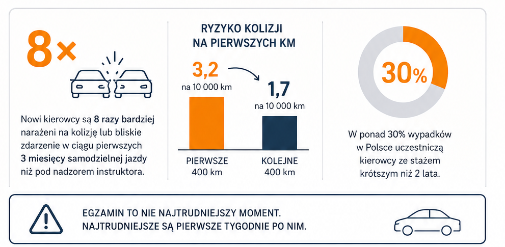 Pierwsze tygodnie za kierownicą